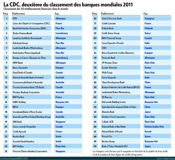 Les banques les plus sûres au monde