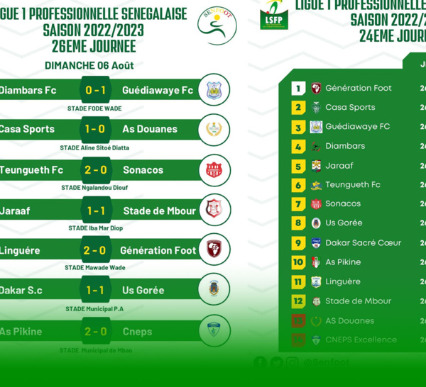 26ème journée Ligue 1 : L’AS Pikine échappe à la relégation, l’AS Douanes en L2, Diambars 4ème …