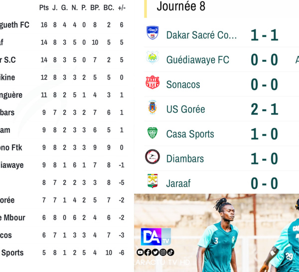 8e journée Ligue 1 : Enfin une victoire pour le Casa Sport, l’AS Pikine freine le Jaraaf …