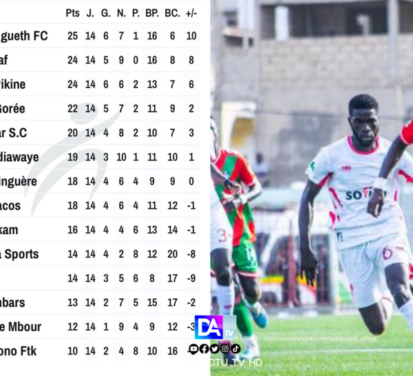 14e Journée de Ligue 1 : Changement de leader, l'AS Pikine brille et le Jaraaf trébuche