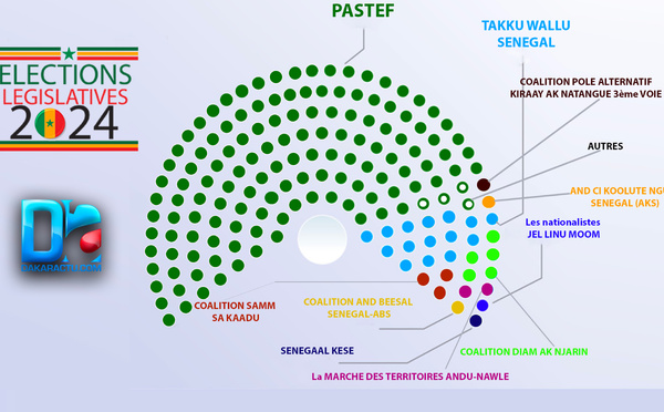 Sénégal – Élections législatives du 17 novembre 2024 : les résultats par liste et les projections en sièges (Estimations)